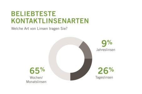 epräsentative-Umfrage-Deutschland-–-Land-der-Kontaktlinsenmuffel-Mister-Spex-klärt-auf
